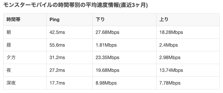 MONSTER MOBILEの平均通信速度