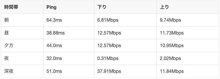 AiR-WiFiの時間帯別平均速度