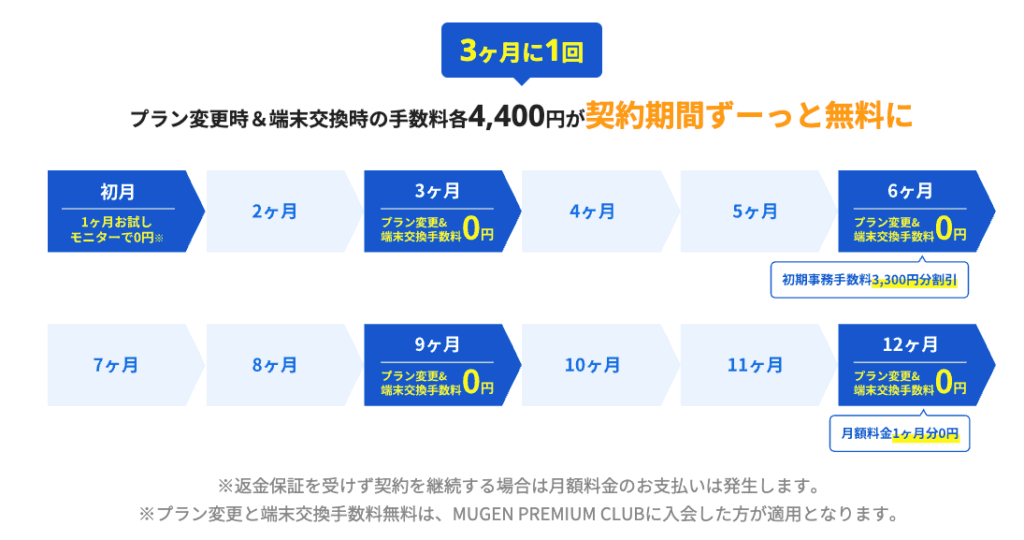 3ヶ月に一度プラン変更ができる