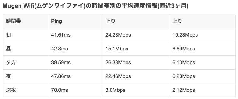 MUGEN WIFI時間帯別の通信速度平均