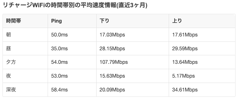 リチャージWiFi時間帯別の速度平均