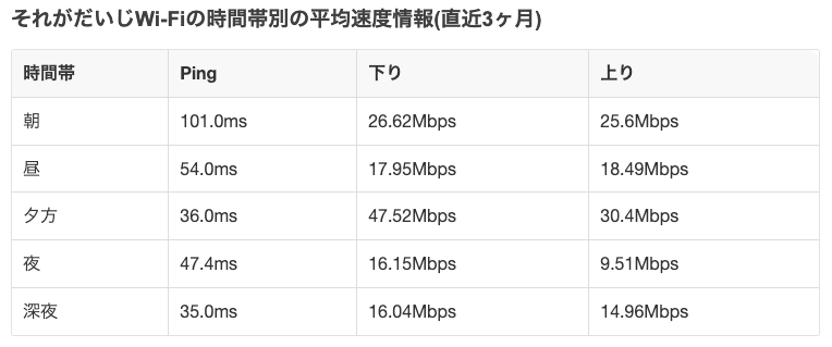 それがだいじWiFiの時間帯別平均速度
