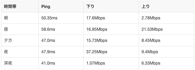THE WiFi時間帯別の通信速度平均