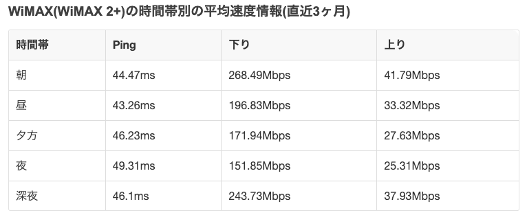 WiMAX 時間帯別の通信速度平均