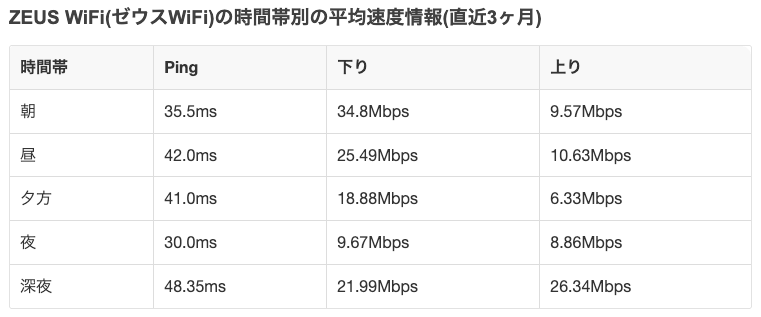 ゼウスWiFiの時間帯別の通信速度