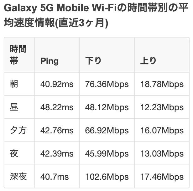Galaxy 5G Mobile Wi-Fi(WiMAX+5G)の時間帯別の通信速度