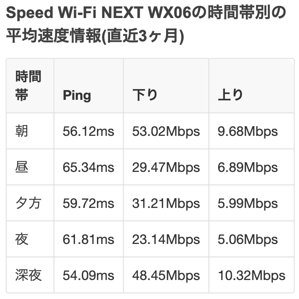 WX06（WiMAX2+）の時間帯別の平均速度