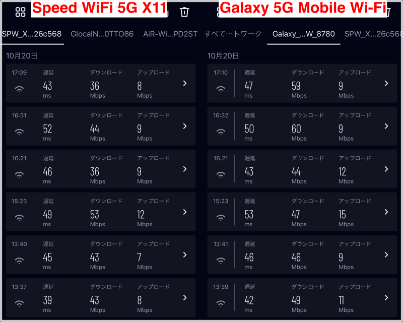 Speed WiFi 5G X11とGalaxy 5G Mobile Wi-Fiの通信速度