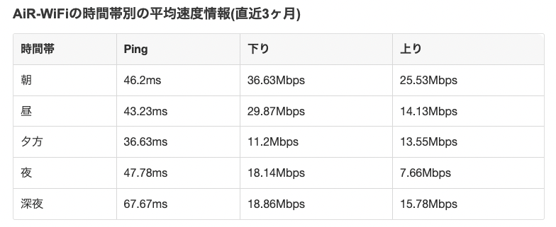 AiR-WiFiの時間帯別の平均通信速度