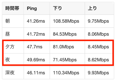 SoftBankAirの時間帯別の平均通信速度