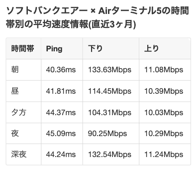 SoftBankAirターミナル5(5G)
の時間帯別の平均通信速度