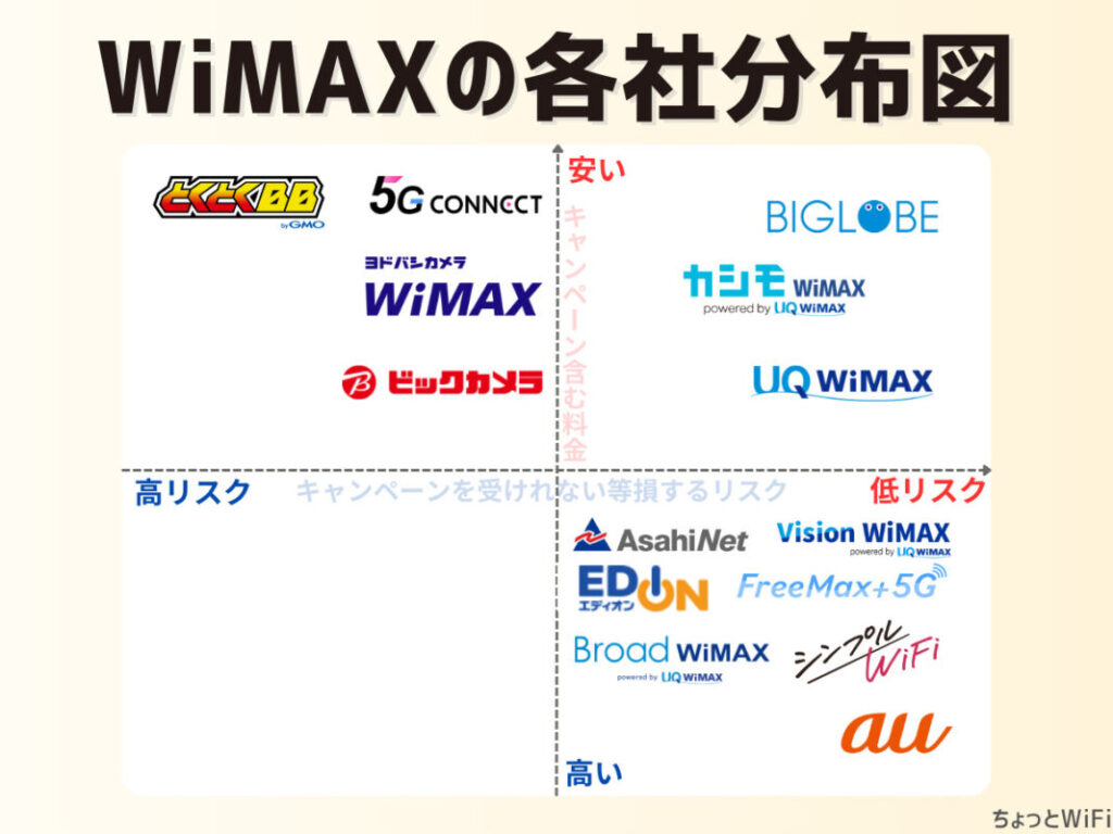 WiMAX各社の分布図