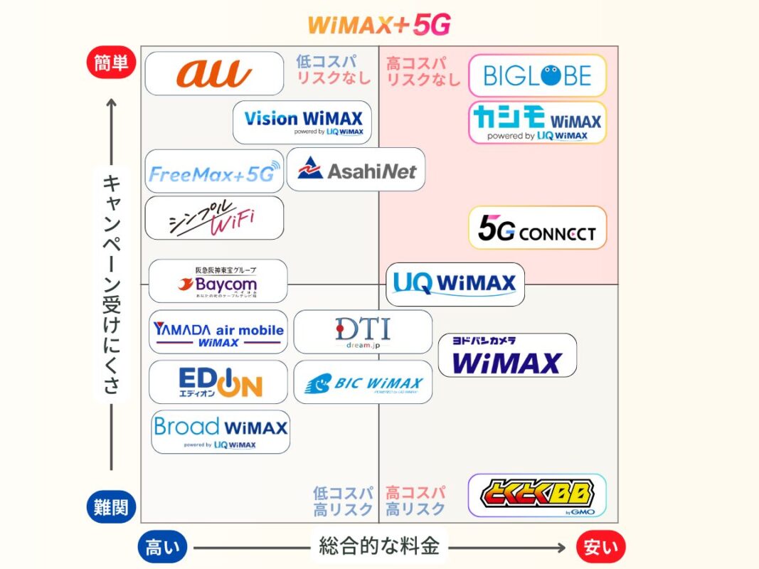 WiMAXプロバイダの分布図