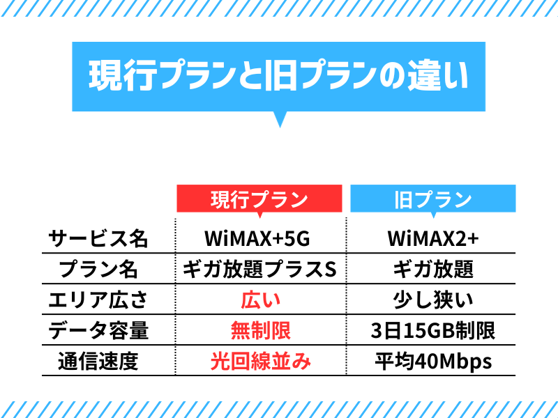 WiMAX+5GとWiMAX2+の違い 現行プランと旧プランの違い