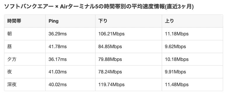 SoftBankAirの5G端末（Airターミナル5）の時間帯別平均速度