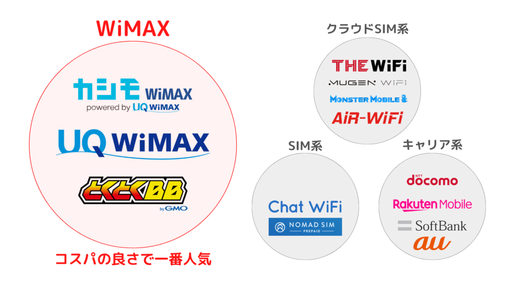 WiMAXが一番人気