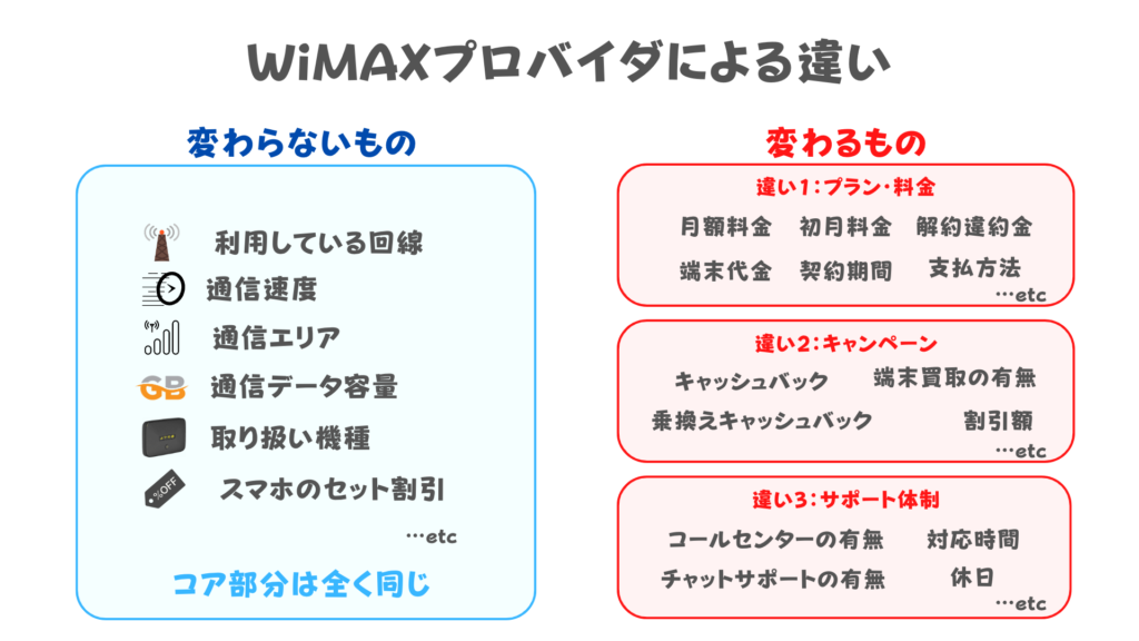 WiMAXのプロバイダによる違い