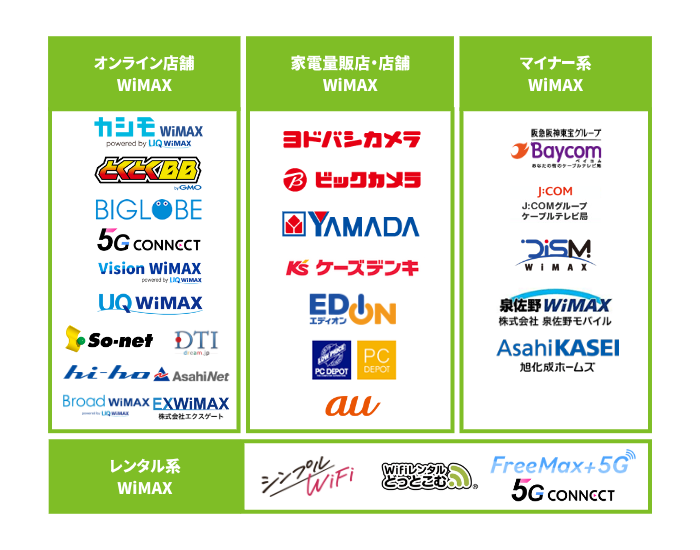 WiMAXの種類