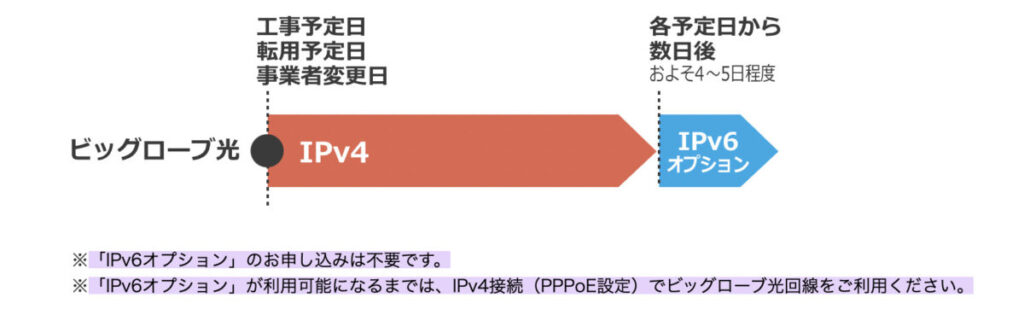 ビッグローブ光IPv6対応について