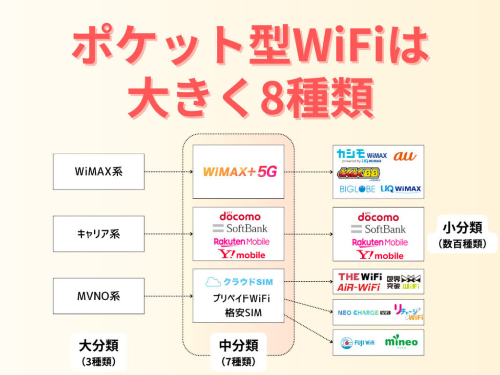 ポケット型WiFi・モバイルWiFiは8種類！それぞれの違いなど