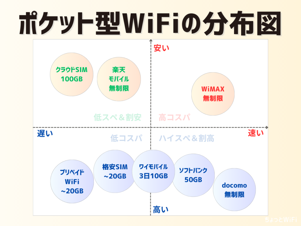 各ポケット型Wi-Fiの特徴や違いのわかる分布図